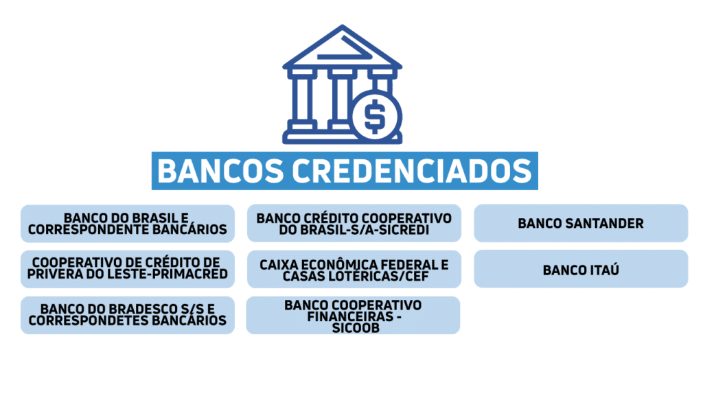 Infográfico de bancos credenciados no Brasil.