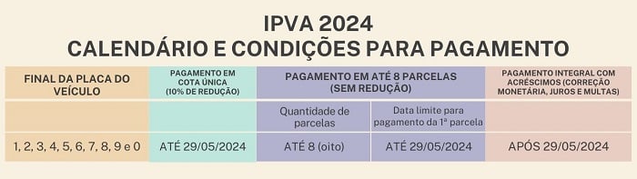 Tabela de pagamento IPVA 2024 com datas e condições.